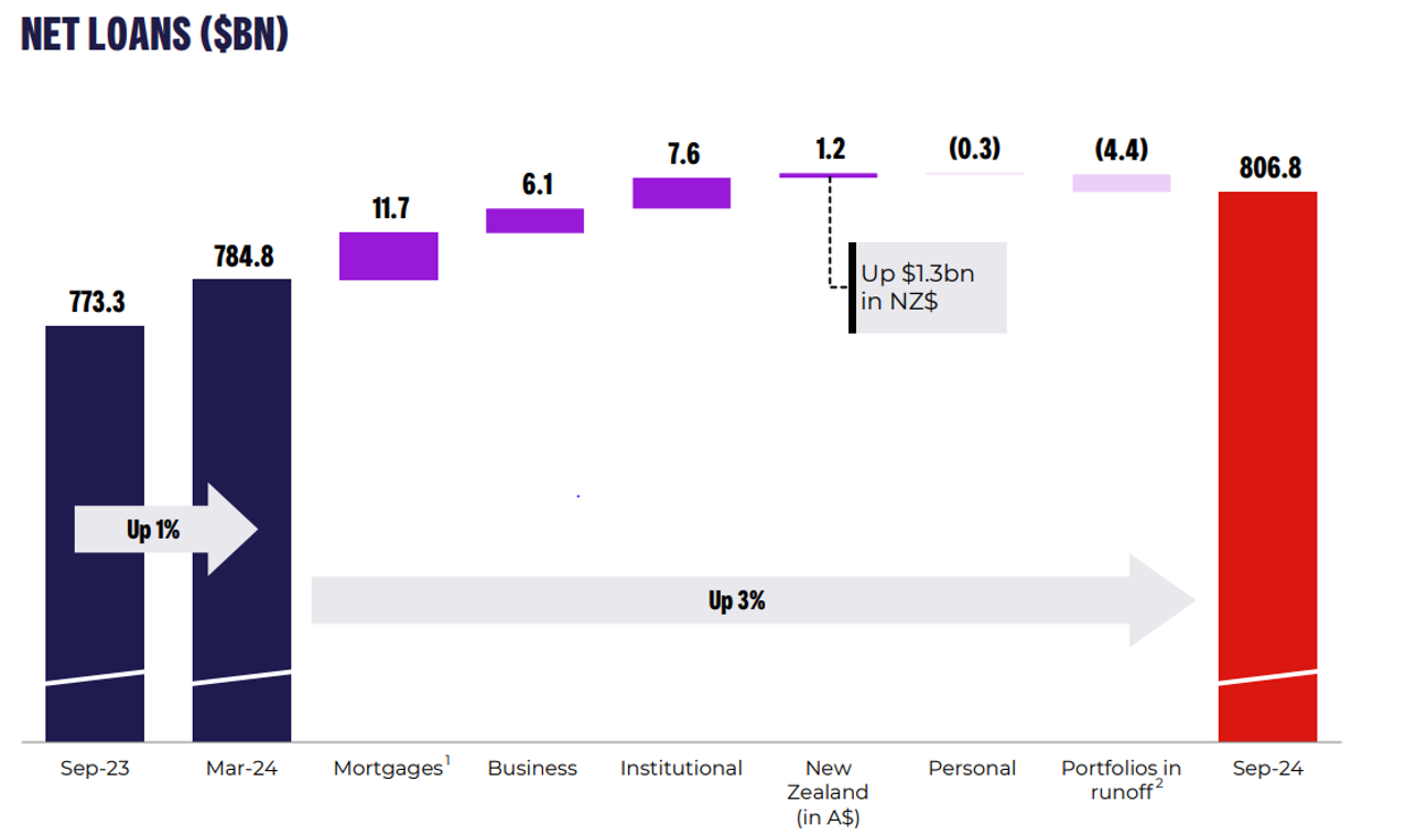 Source: Westpac FY24 Result Presentation