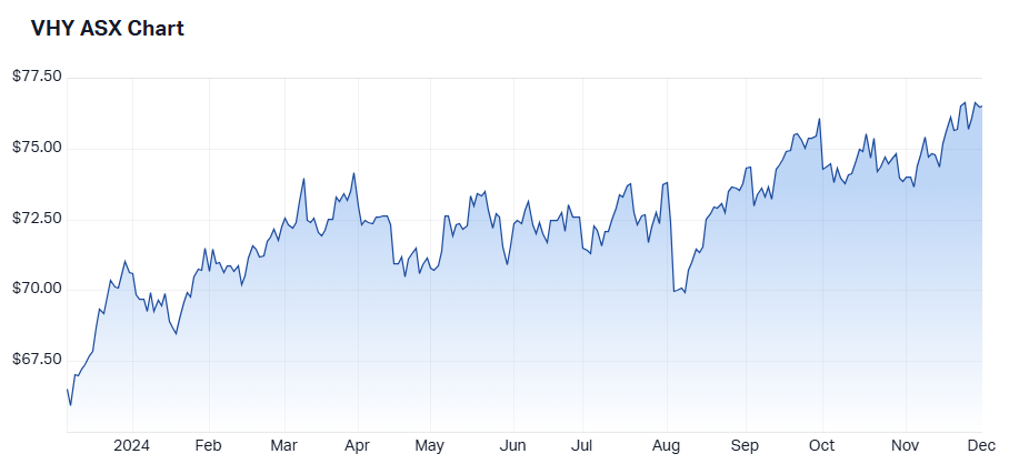 1 year performance of VHY. Source: Market Index, 2 December 2024