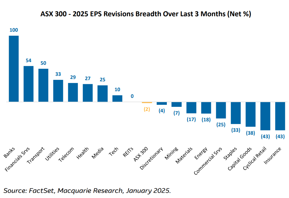 ASX 300 - 2025 EPS Revisions Breadth Over Last 3 Months (Net %), Source: FactSet, Macquarie Research, January 2025. (From: “Australian Equity Strategy - Make Results Great Again”, Macquarie Research, 24 January 2024)