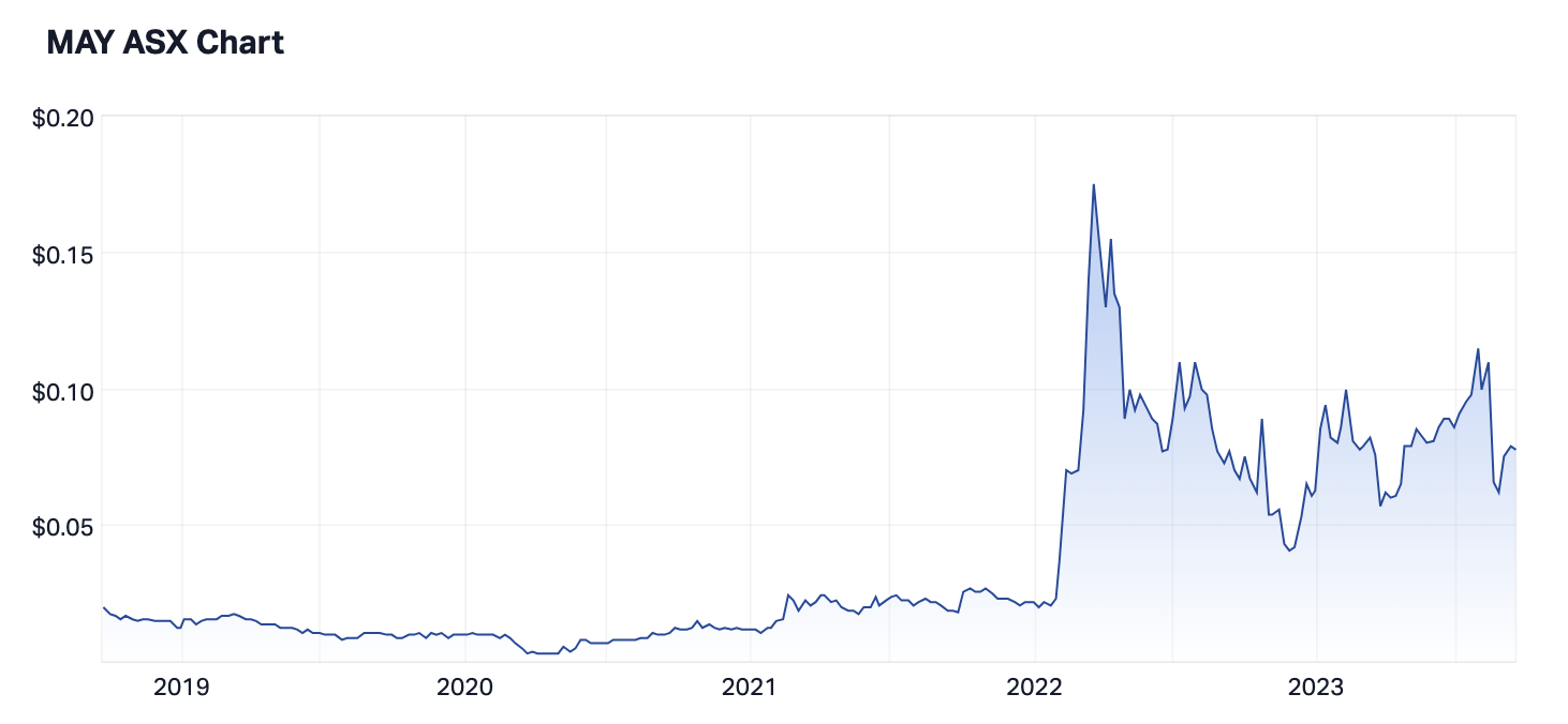 Source: Market Index