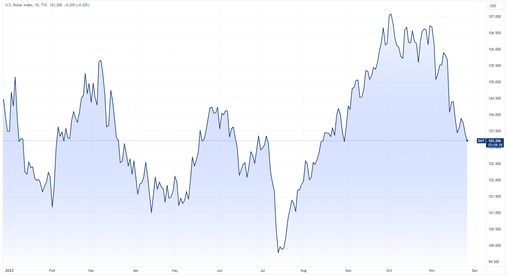 US Dollar Index chart (Source: TradingView)