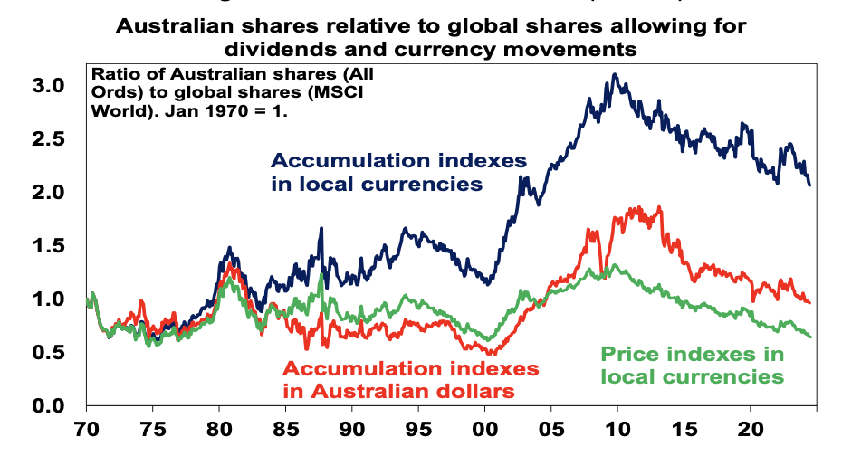 Source: Thomson Reuters, Bloomberg, AMP