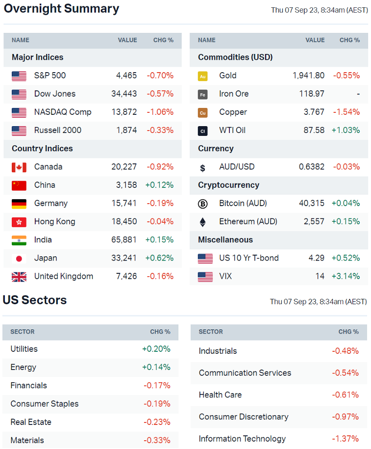 Source: Market Index