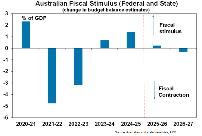 Australian Fiscal Stimulus (Federal and State). Source: Australian and state treasuries, AMP