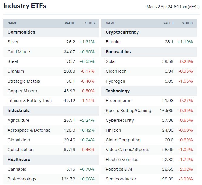 US-listed sector ETFs (Source: Market Index)