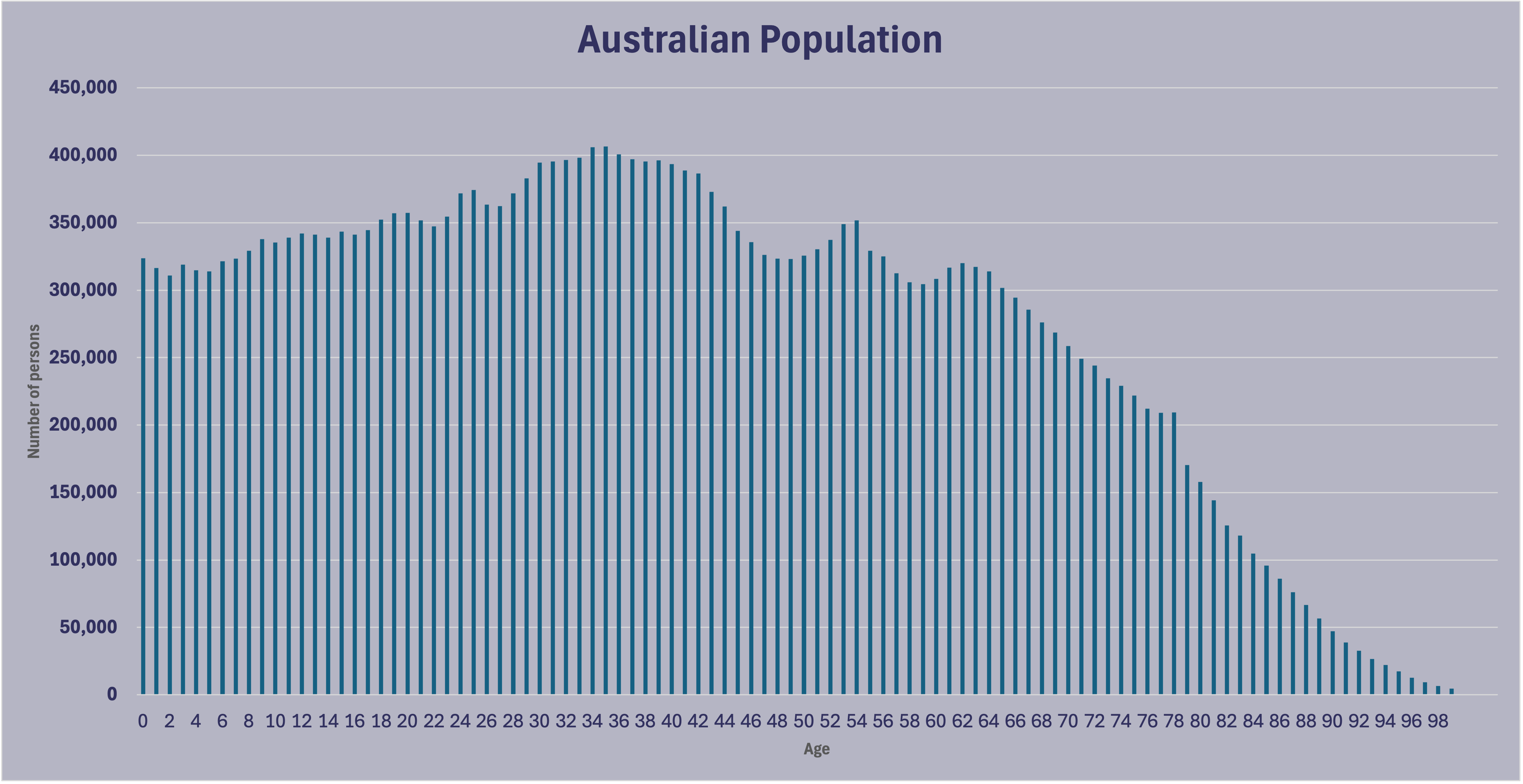 Source: ABS (data), author/A Rich Life (chart). 