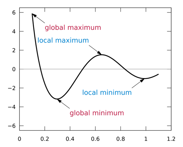 The turning points on a graph are where the slope is zero but changes sign.