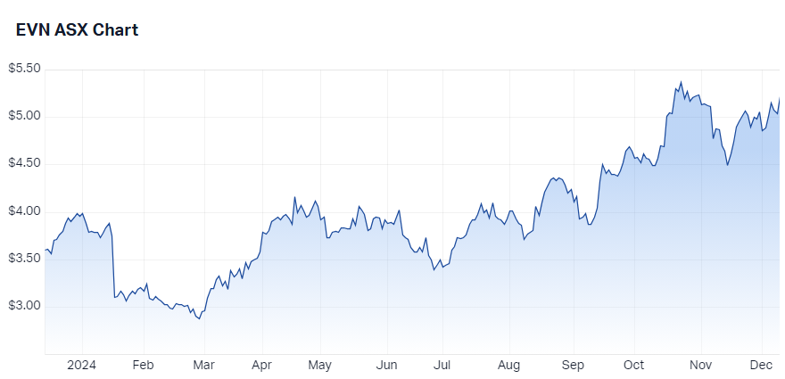 Evolution Mining price chart