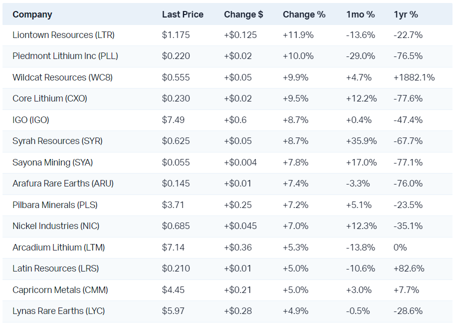 Lithium and battery materials stocks staged a massive rally today