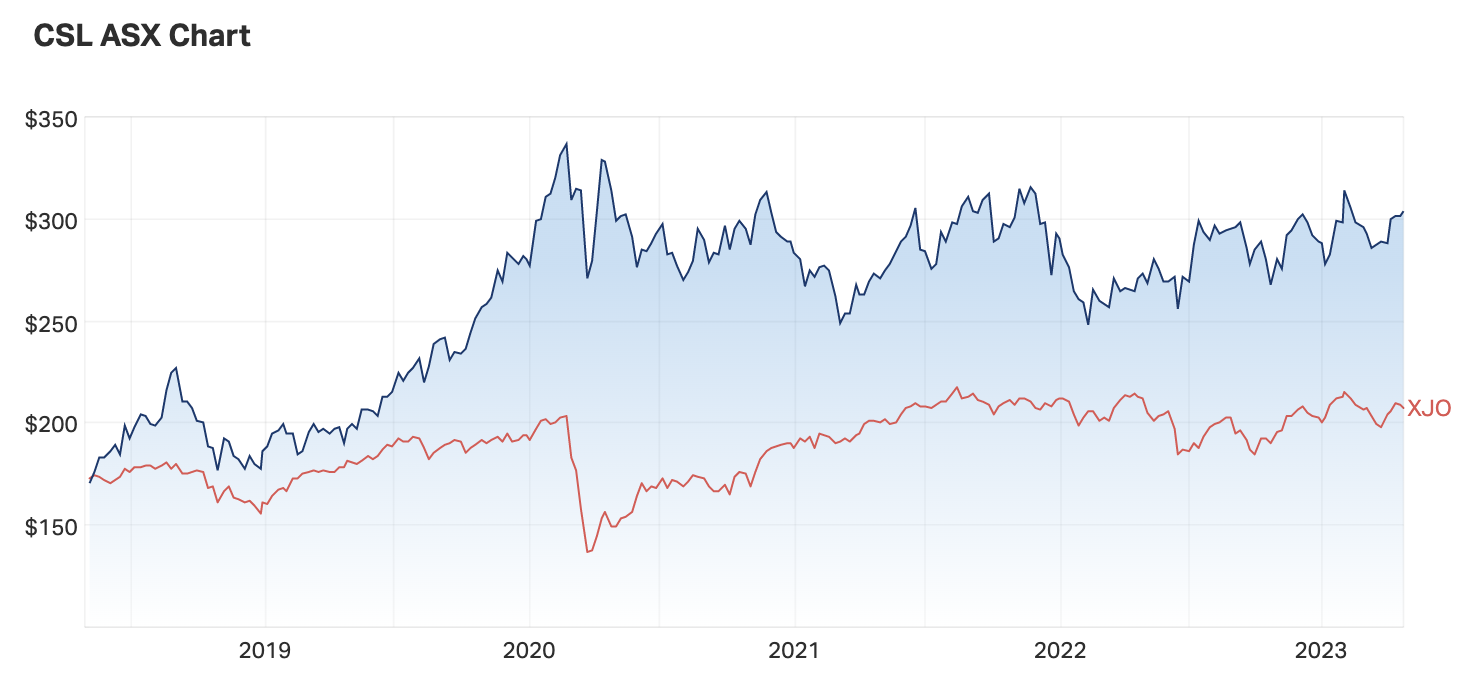 Source: Market Index, as of Friday 28 April 2023