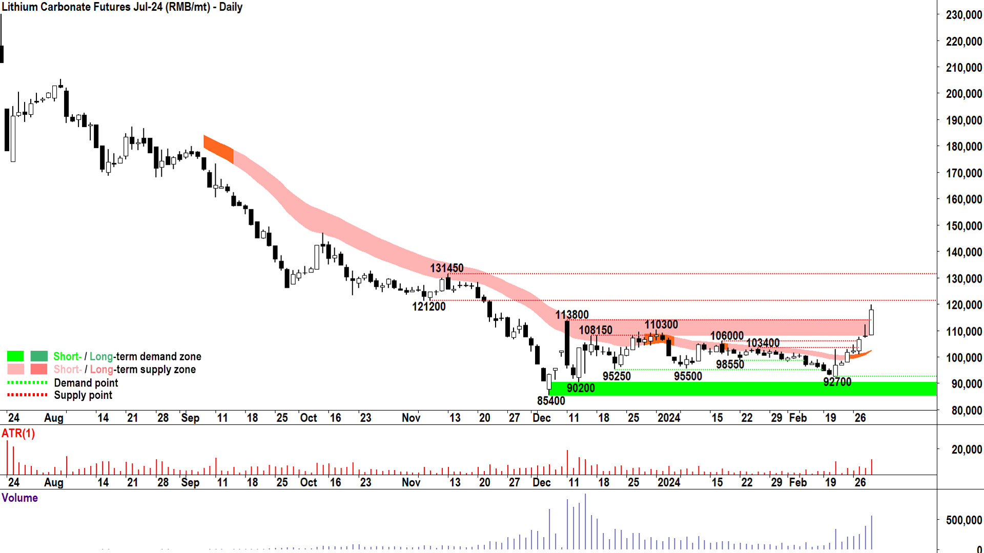 Lucky 7 in a row for lithium bulls