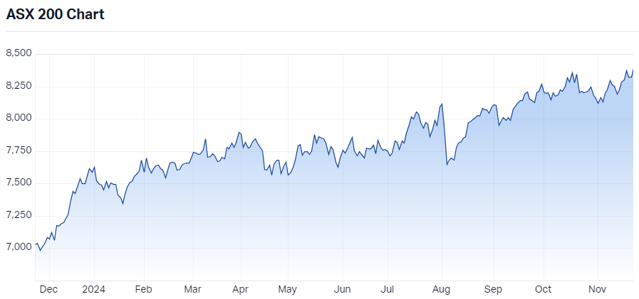 S&P/ASX 200 price chart