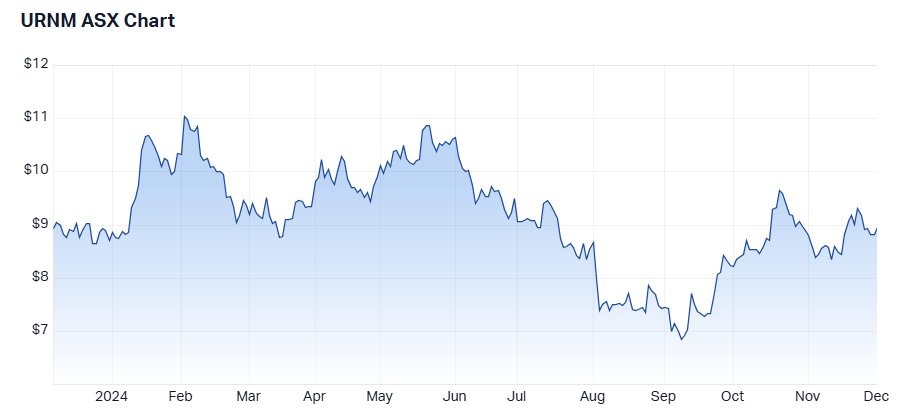 1 year performance of URNM. Source: Market Index, 2 December 2024.