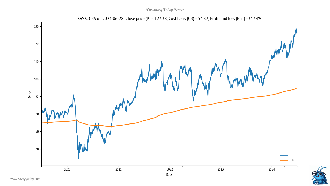 CBA continues to make new highs and is trading well above cost basis. Source: The Savvy Yabby Report.