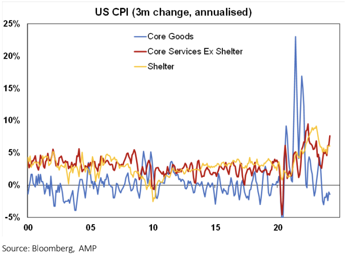 Source: Bloomberg, AMP