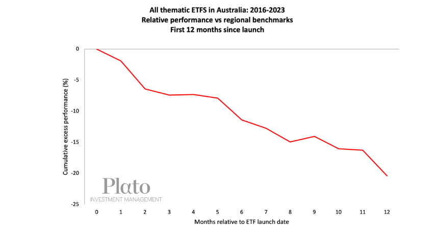 Source: Plato Investment Management, Morningstar data, 2023