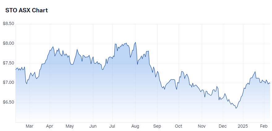 Santos (ASX-STO) chart