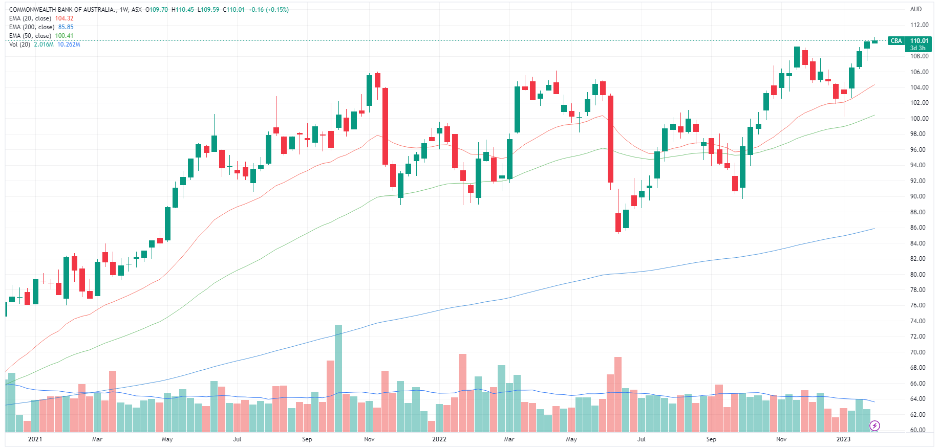 CBA weekly chart (Source: TradingView)