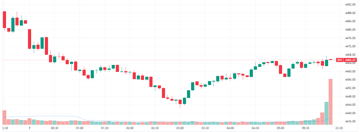 S&P 500 lower but off worst levels (Source: TradingView) 