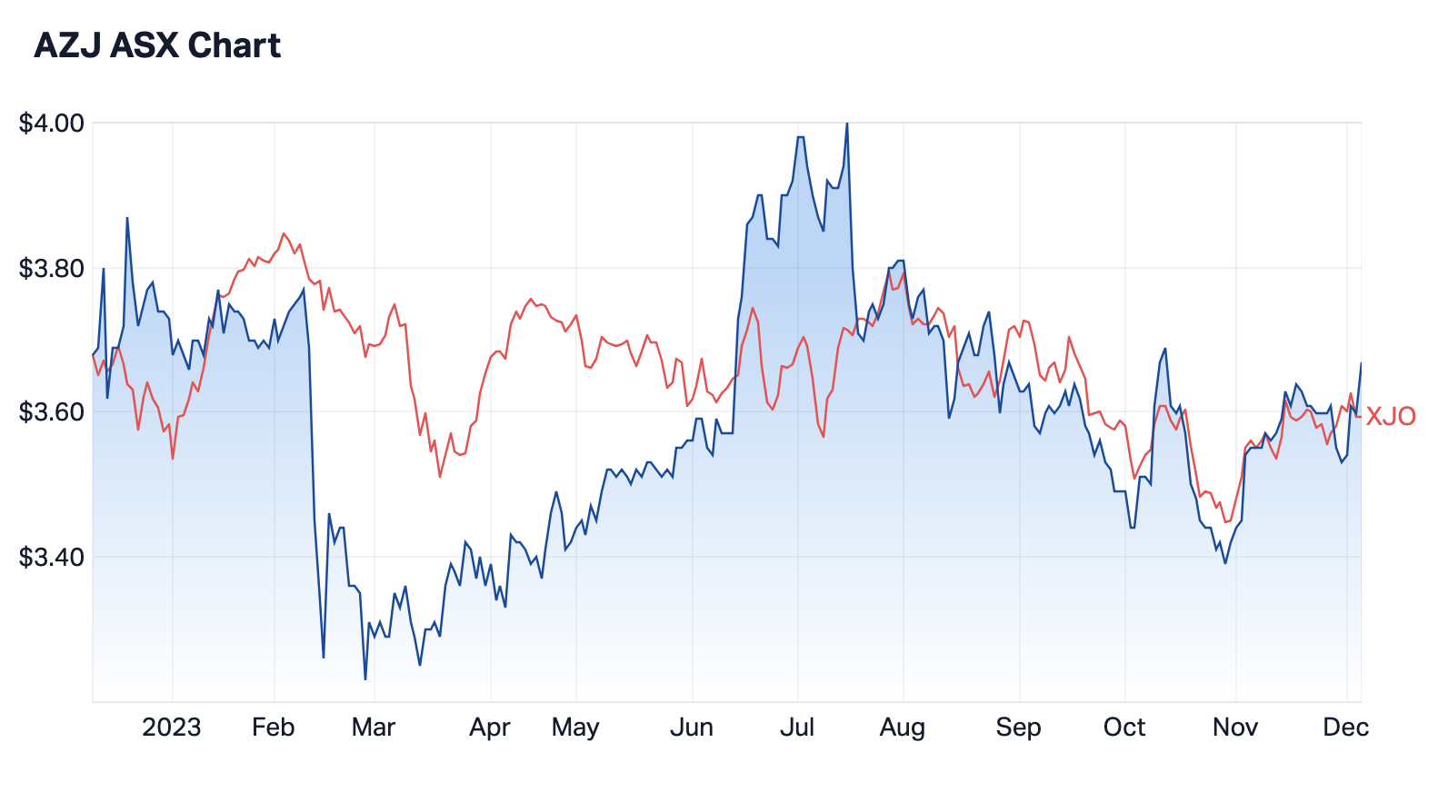 Source: Market Index