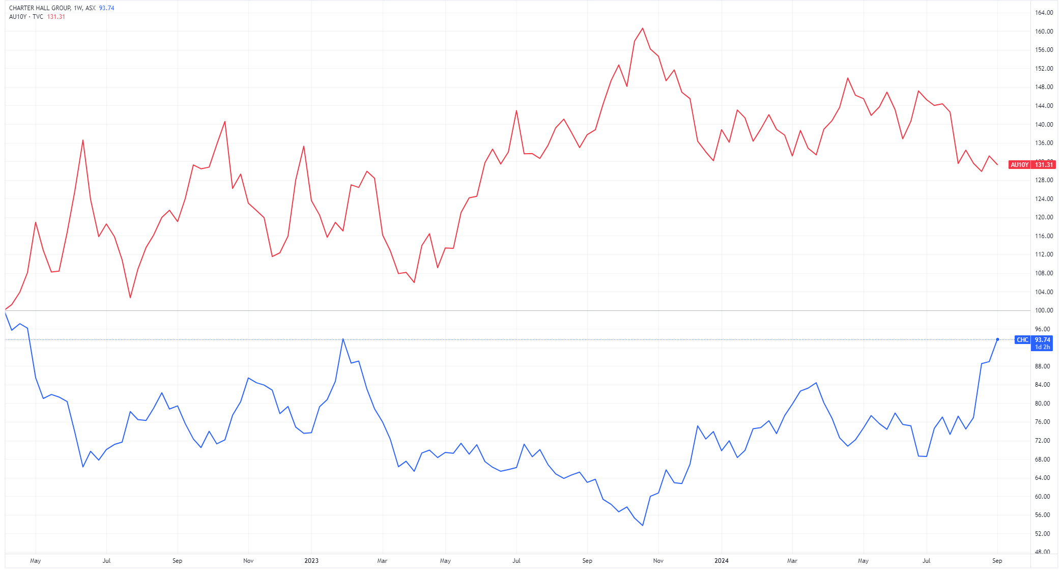 Charter Hall share price (blue) vs. Australian 10-year government bond yield (red) indexed to 100 (Source: TradingView)