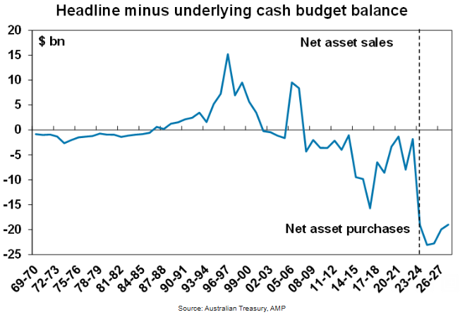 Headline minus underlying cash budget balance. Source: Australian Treasury, AMP