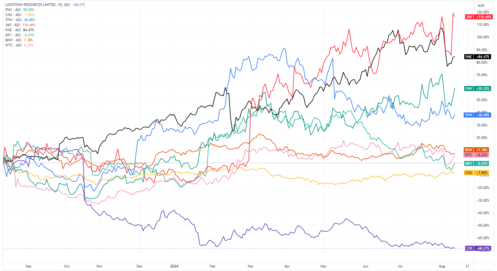 Share price performance of 'Centurion Club' stocks over the past 12 months (data up until COB Monday 12 August) Source: TradingView