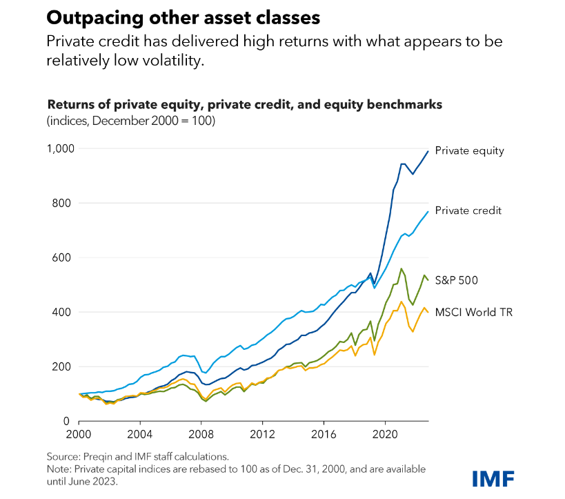 The IMF chart displays the relatively higher returns of private credit compared to equities since 2000.