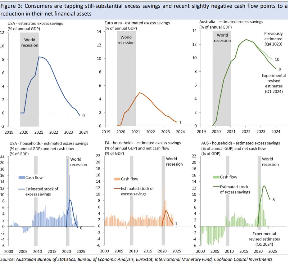 Consumers are tapping still-substantial excess savings