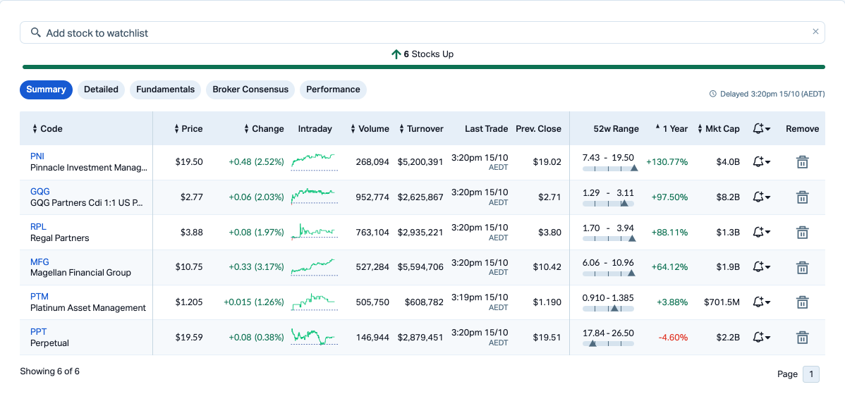 Image: ASX listed fund managers (Source: Market Index)