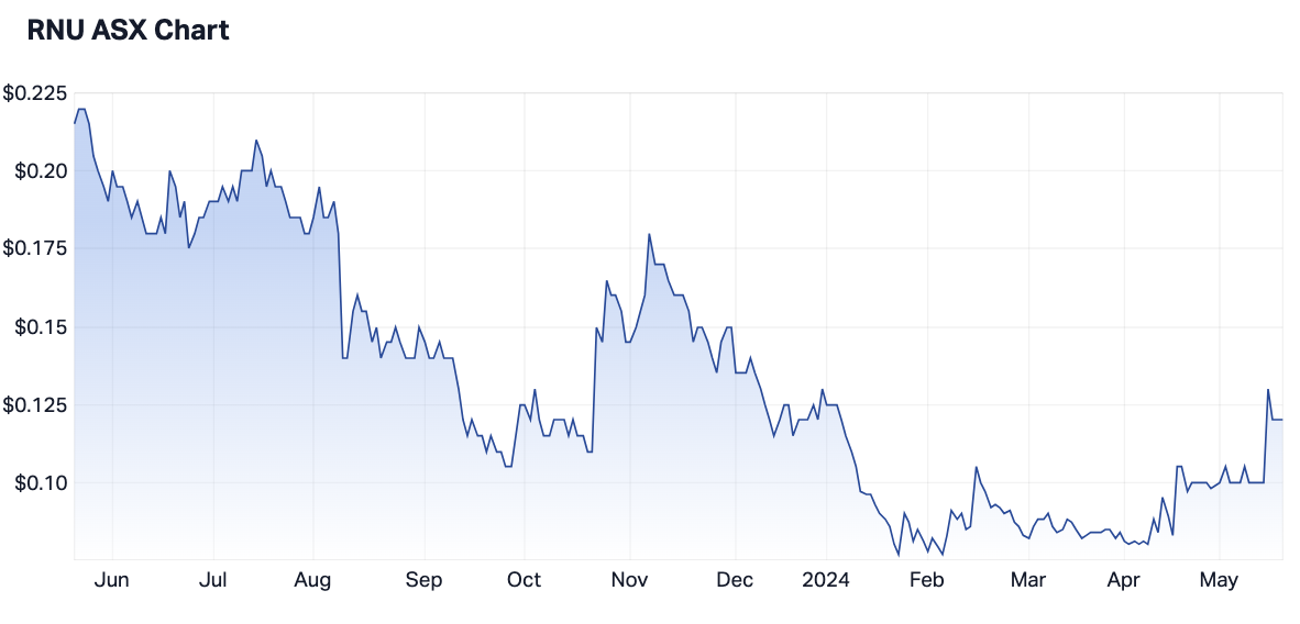 RNU 12-month share price (Source: Market Index)