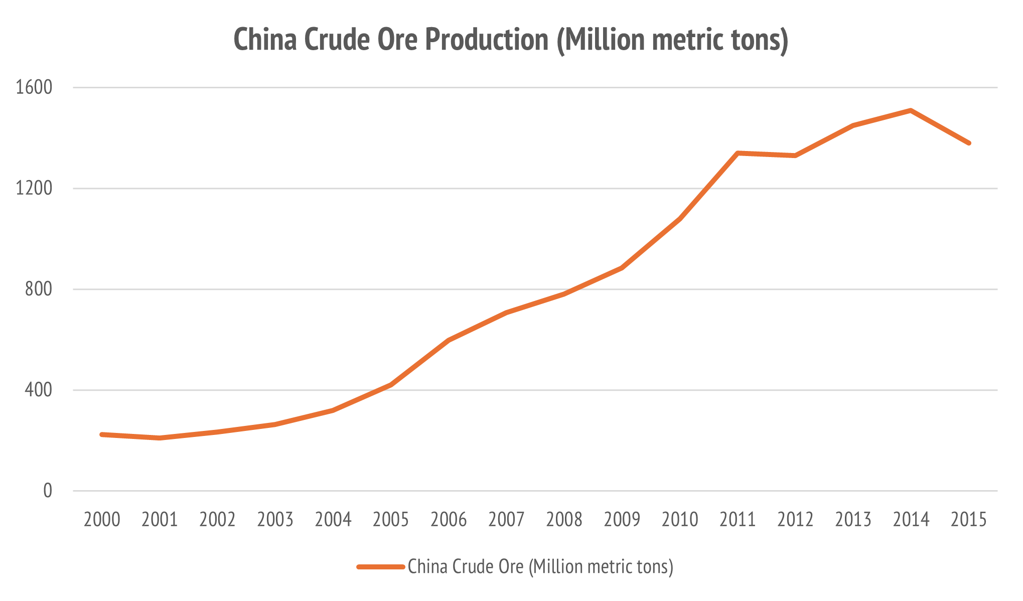 Crude iron ore production is the statistic reported by the National Bureau of Statistics in China.