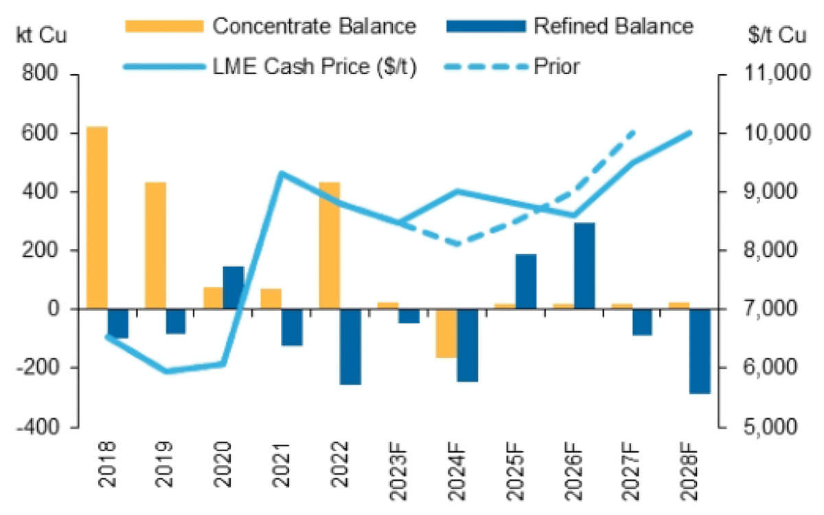 Post-2024, market looks fairly balanced for the next few years: Copper balances. Source: Company reports, WoodMac, CRU, Macquarie Strategy, May24