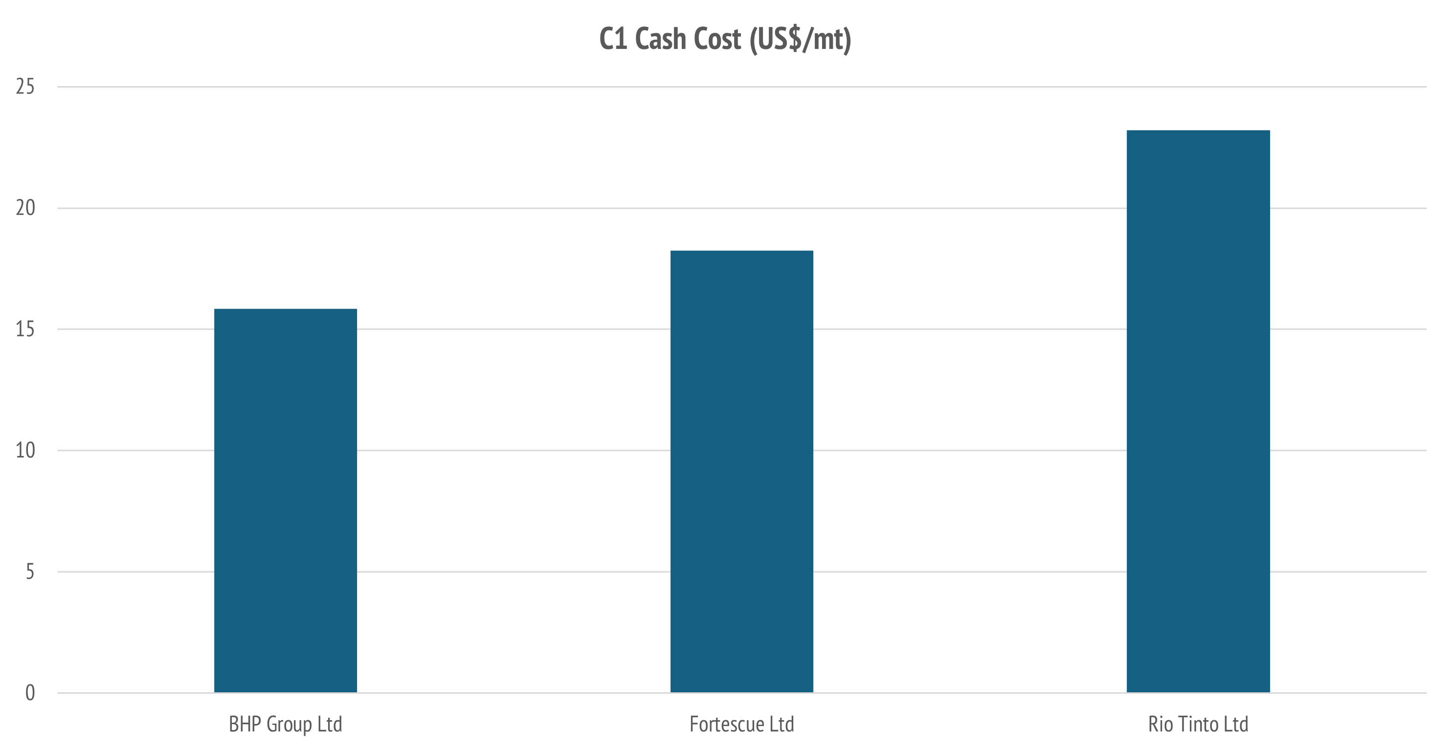 BHP Group is the leader on C1 cash costs for iron ore production.