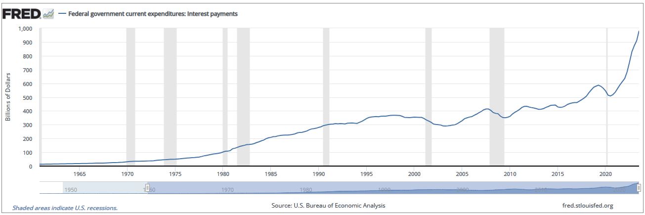 St Louis Federal Reserve.  Federal government
current expenditures: Interest payments (A091RC1Q027SBEA) | FRED | St. Louis
Fed (stlouisfed.org)