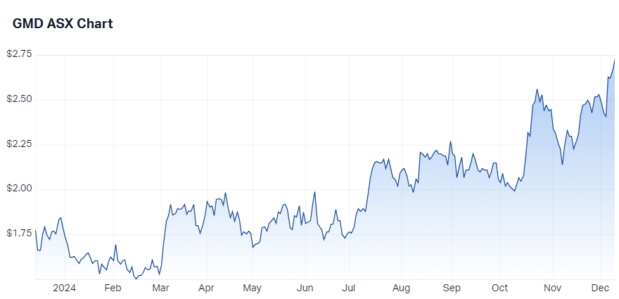 Genesis Minerals price chart