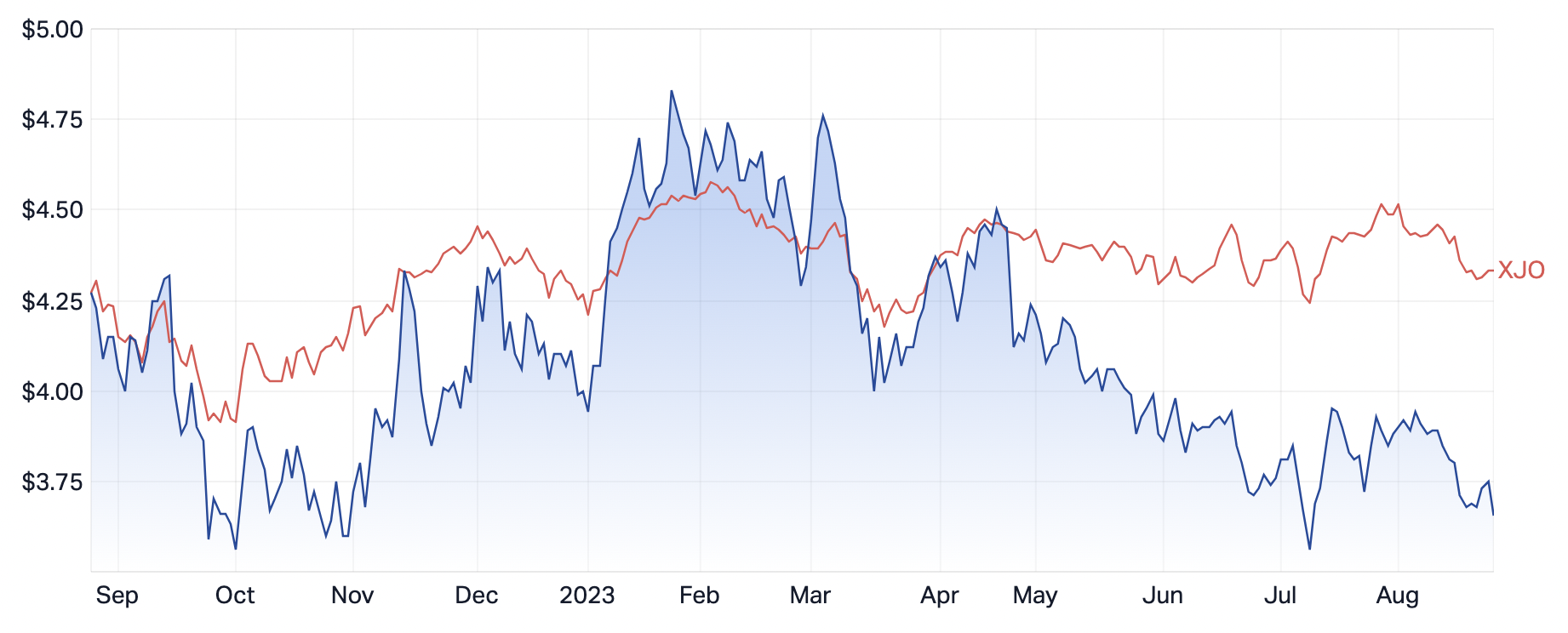 Source: Market Index