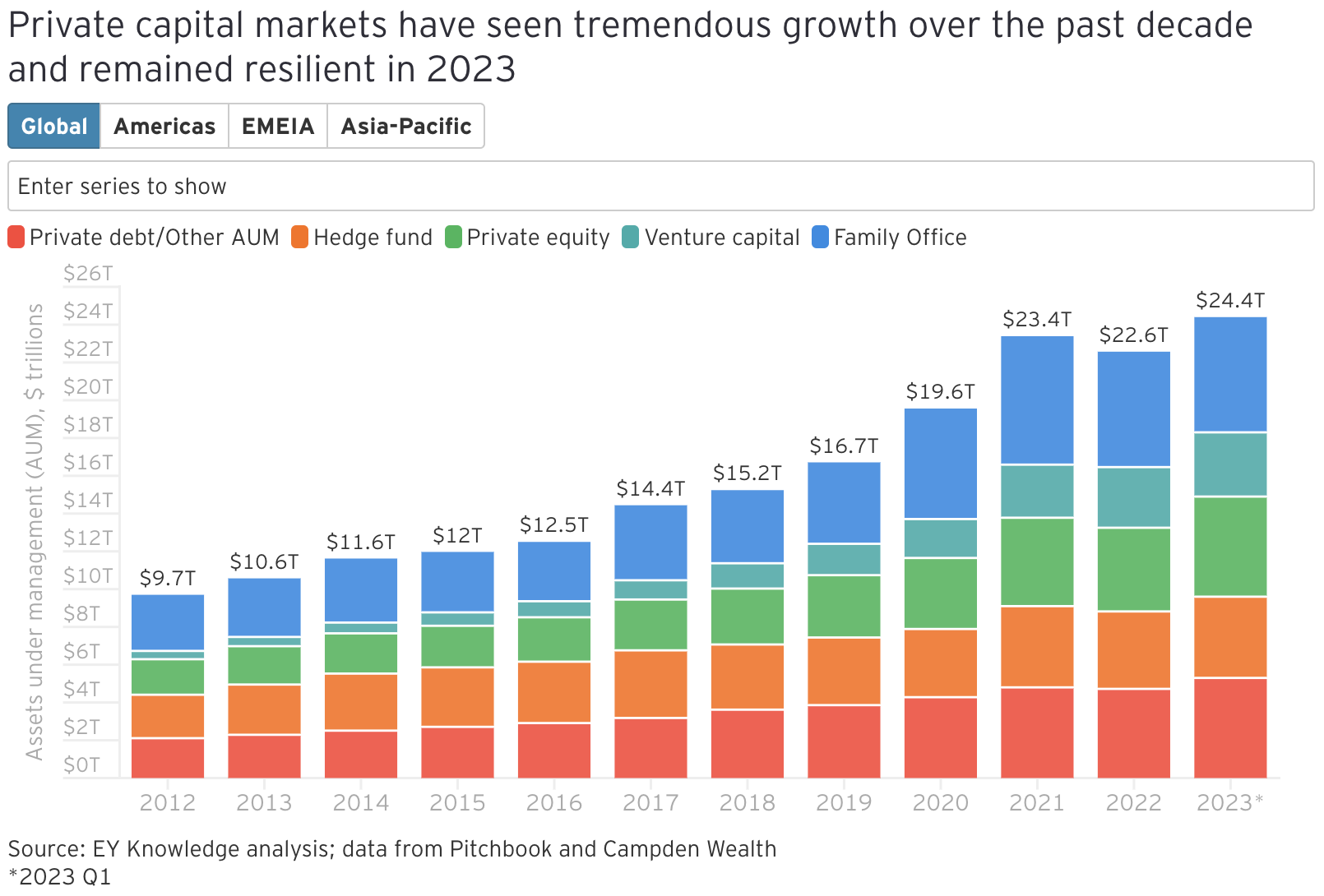 Private equity has grown from US$1.9 trillion in AUM to over US$5 trillion in AUM in just over a decade. (Source: EY)