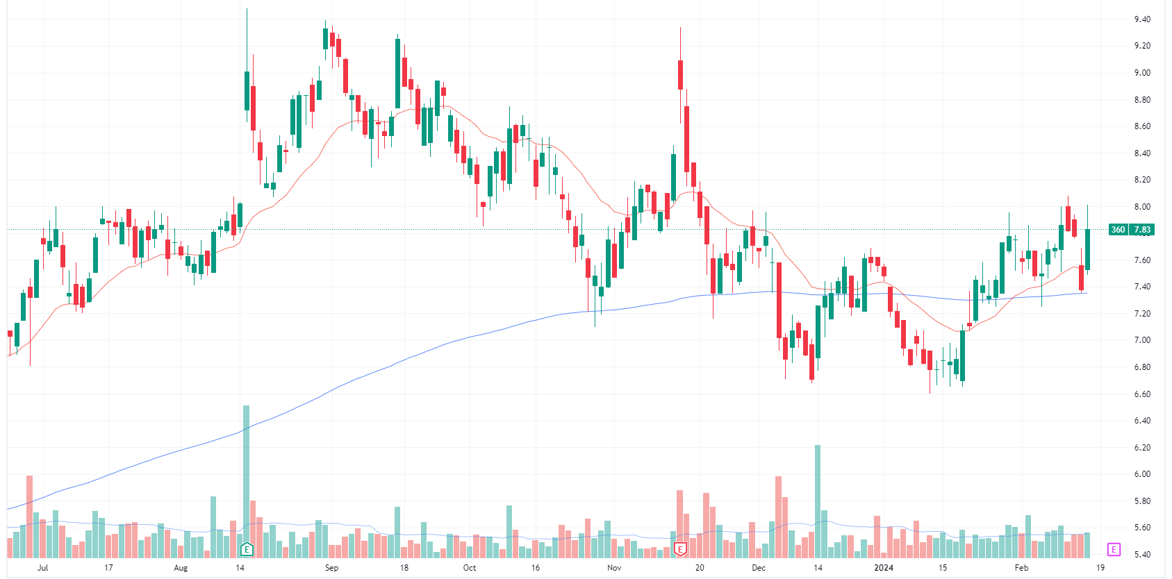 Life360 daily chart (Source: TradingView)