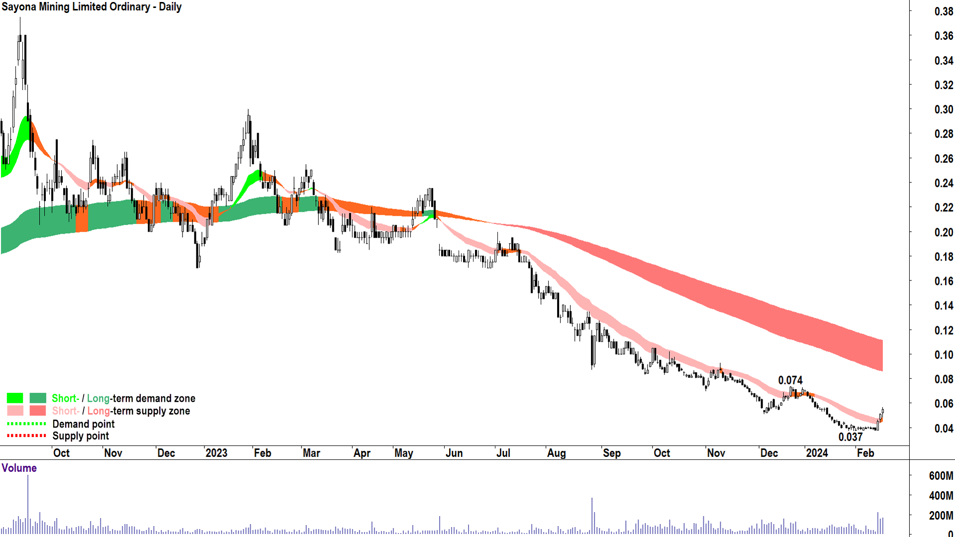 This is where I feel the current lithium and batter minerals rally started