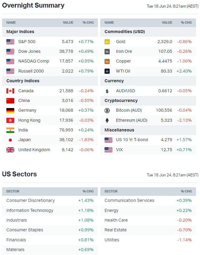 Source: Market Index