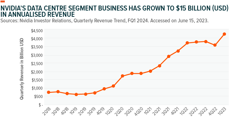 Source: Nvidia Investor Relations, Quarterly Revenue Trend, FQ1 2024