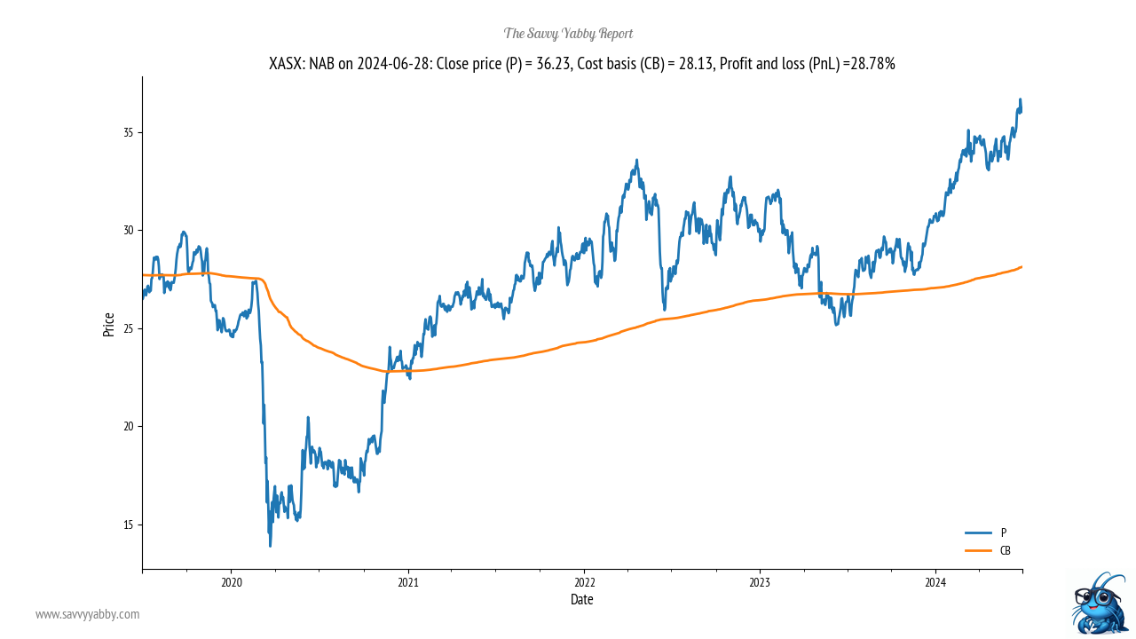 NAB is also trading well above cost basis. Source: The Savvy Yabby Report.