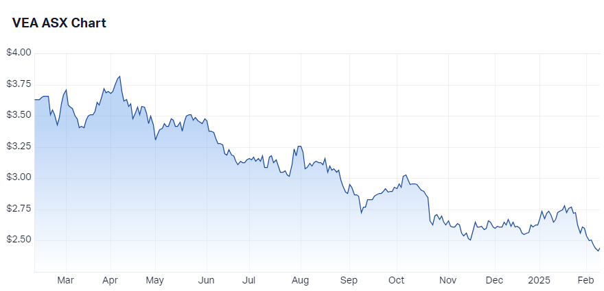 Viva Energy (ASX-VEA) chart