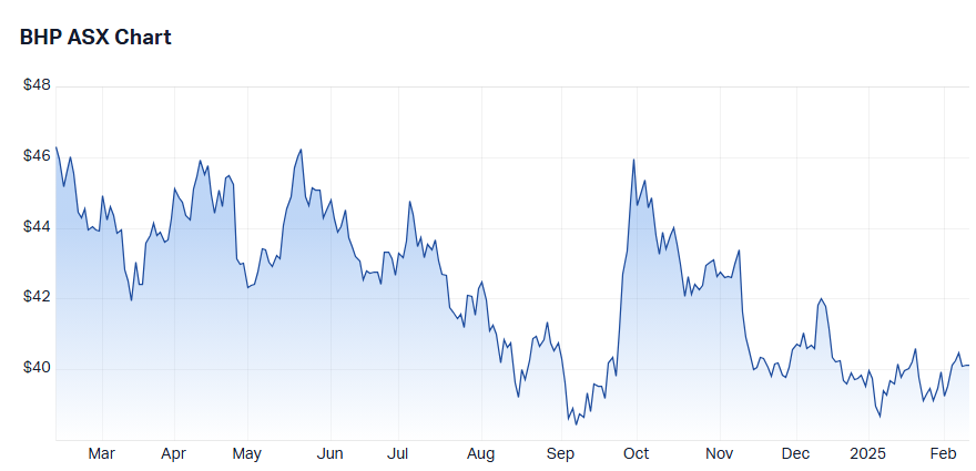 BHP Group (BHP) Chart