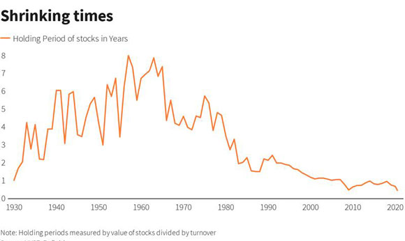 Source: Dimson, Reuters 