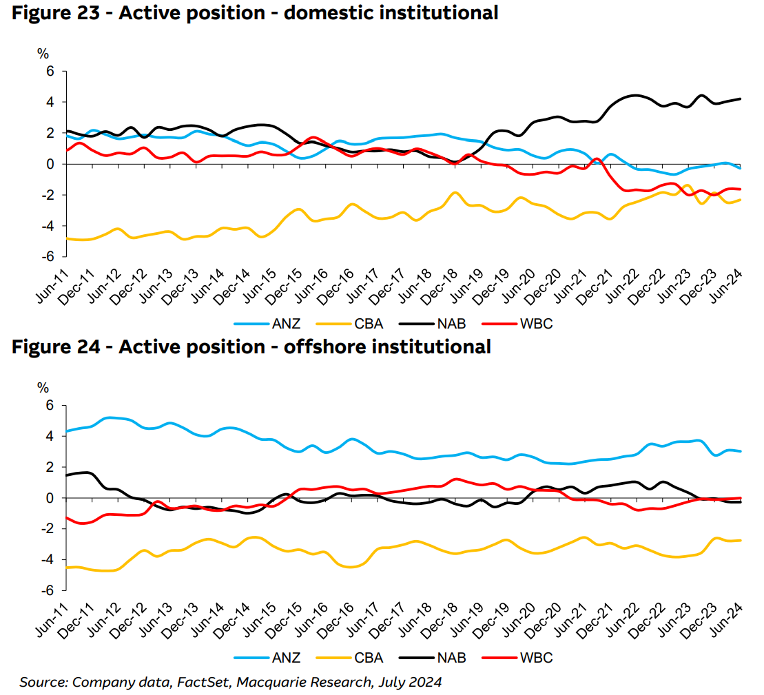 Figure 23 & Figure 24 - Active position - domestic institutional & - offshore institutional. Source: Company data, FactSet, Macquarie Research  (From: “Australian Banks: Money Talks - Reluctant buying”, Macquarie Research, 17 July 2024)