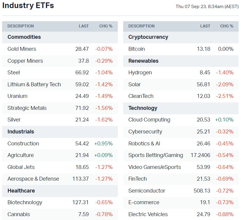 US-listed sector ETFs (Source: Market Index)