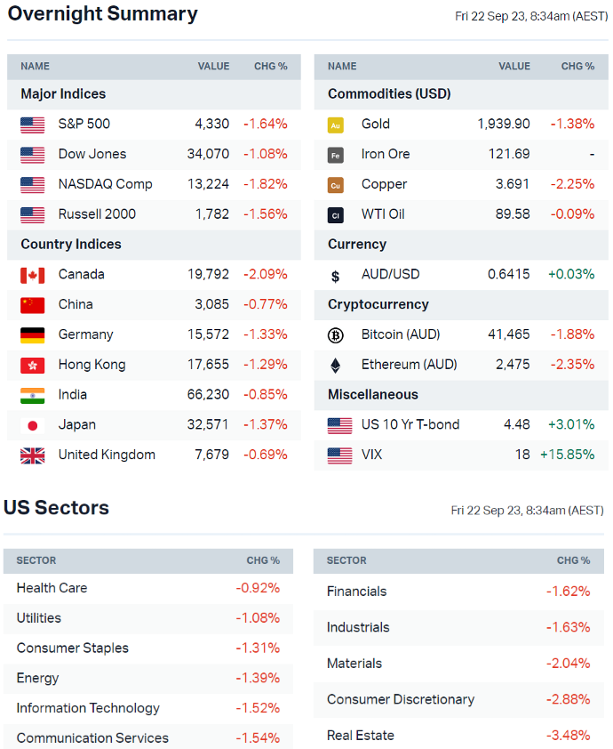 Source: Market Index