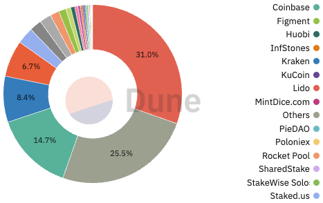 The top 'stakers' who have locked up ethereum on the Proof of Stake chain, which soon be merged into the main Ethereum chain. Source: Dune Analytics